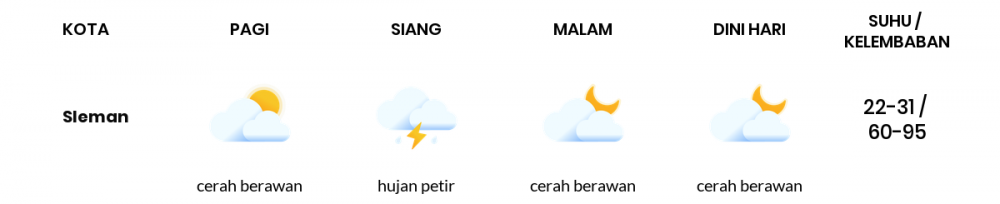 Cuaca Hari Ini 22 Mei 2022: Yogyakarta Cerah Berawan Siang dan Sore Hari