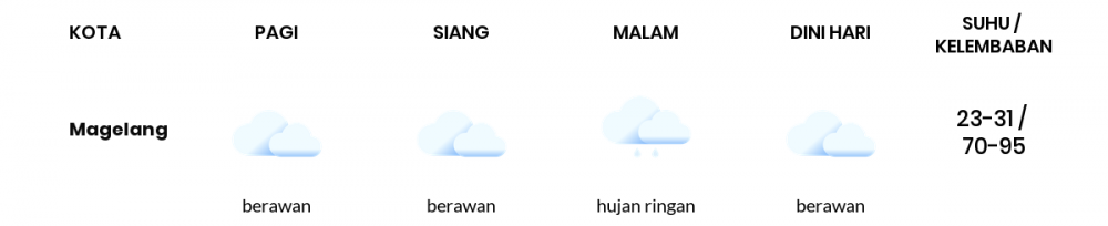 Cuaca Hari Ini 23 Mei 2022: Semarang Berawan Sepanjang Hari