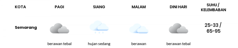 Prakiraan Cuaca Hari Ini 19 Mei 2022, Sebagian Semarang Bakal Berawan