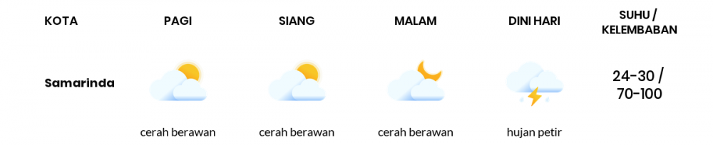 Prakiraan Cuaca Hari Ini 22 Mei 2022, Sebagian Balikpapan Bakal Cerah Berawan