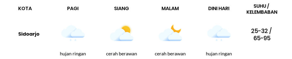 Prakiraan Cuaca Hari Ini 25 Mei 2022, Sebagian Surabaya Bakal Berawan