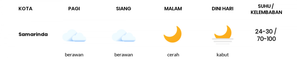 Cuaca Hari Ini 2 Mei 2022: Balikpapan Berawan Sepanjang Hari