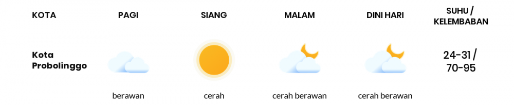 Prakiraan Cuaca Hari Ini Senin 30 Mei 2022 Jawa Timur