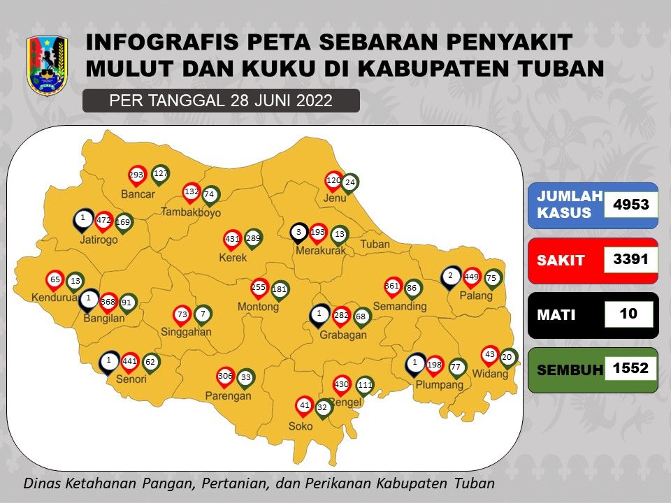 Wabah PMK di Tuban Semakin Mengganas, 4.953 Ekor Sapi Terjangkit