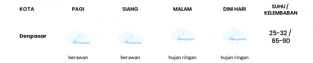 Cuaca Hari Ini 30 Juni 2022: Denpasar Berawan Siang Hari, Sore Hujan Ringan