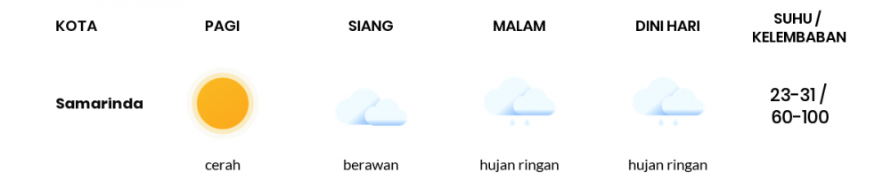 Cuaca Hari Ini 3 Juni 2022: Balikpapan Hujan Ringan Siang dan Sore Hari