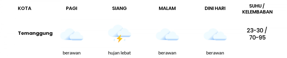 Cuaca Hari Ini 6 Juni 2022: Semarang Berawan Sepanjang Hari