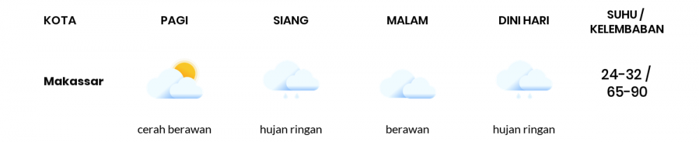 Cuaca Hari Ini 25 Juni 2022: Makassar Hujan Ringan Siang Hari, Sore Berawan