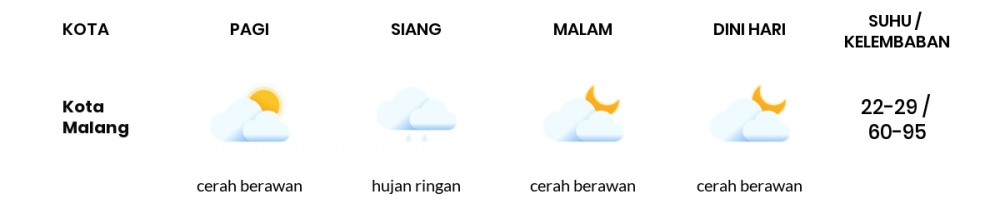 Cuaca Hari Ini 28 Juni 2022: Malang Cerah Siang Hari, Sore Cerah Berawan