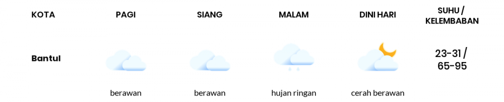 Cuaca Hari Ini 24 Juni 2022: Yogyakarta Berawan Siang Hari, Sore Hujan Ringan