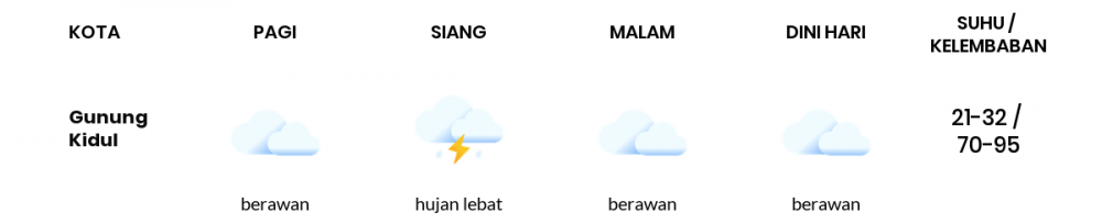 Cuaca Hari Ini 25 Juni 2022: Yogyakarta Hujan Lebat Siang Hari, Sore Berawan