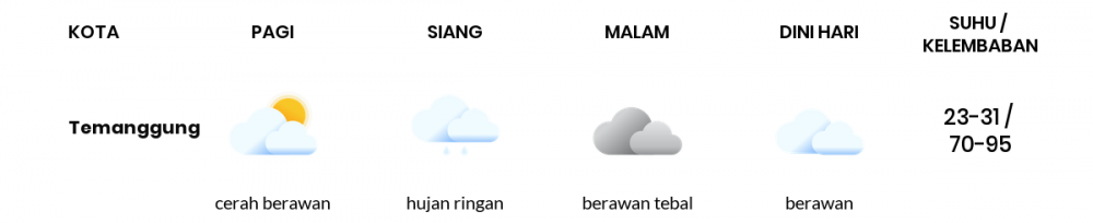 Cuaca Hari Ini 19 Juni 2022: Semarang Berawan Sepanjang Hari