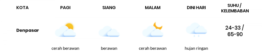 Cuaca Hari Ini 5 Juni 2022: Denpasar Berawan Siang Hari, Sore Cerah Berawan