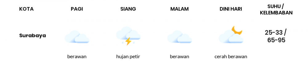 Cuaca Hari Ini 26 Juni 2022: Surabaya Berawan Sepanjang Hari