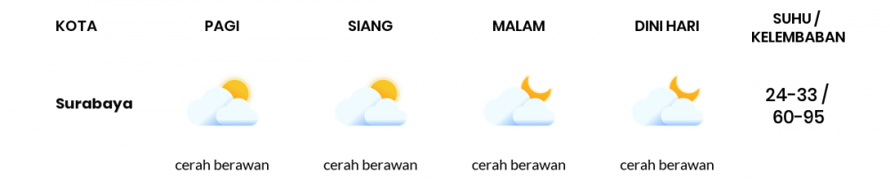 Cuaca Hari Ini 27 Juni 2022: Surabaya Cerah Berawan Siang dan Sore Hari