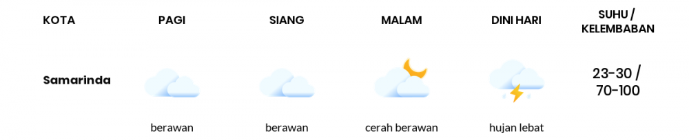 Cuaca Hari Ini 7 Juni 2022: Balikpapan Berawan Sepanjang Hari