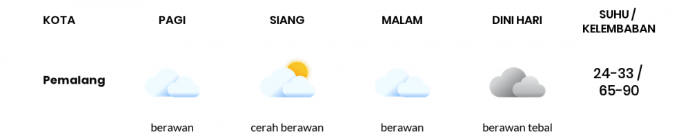 Cuaca Hari Ini 18 Juli 2022: Tegal Berawan Sepanjang Hari