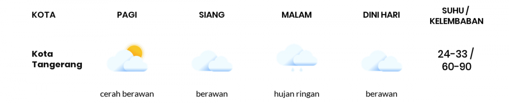 Prakiraan Cuaca Esok Hari Kamis 28 Juli 2022 Jabodetabek