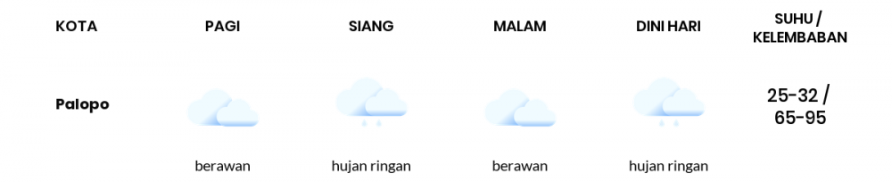 Cuaca Hari Ini 22 Juli 2022: Makassar Berawan Siang dan Sore Hari