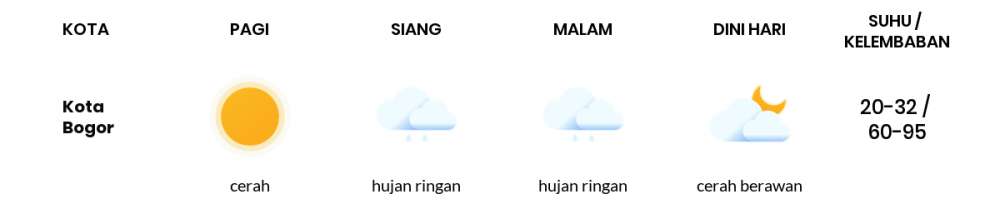 Prakiraan Cuaca Esok Hari Kamis, 28 Juli 2022 Jabodetabek