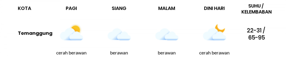 Cuaca Hari Ini 25 Juli 2022: Semarang Berawan Sepanjang Hari