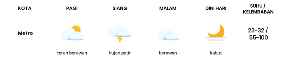 Cuaca Hari Ini 2 Juli 2022: Lampung Berawan Sepanjang Hari