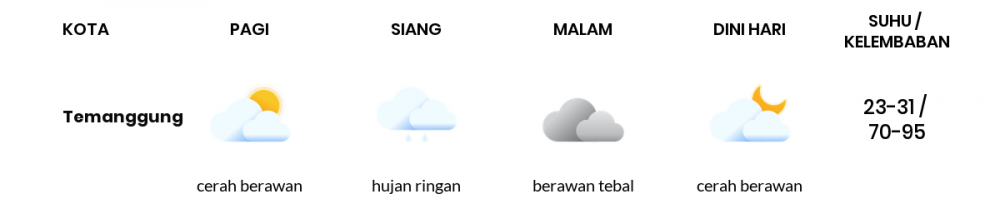 Cuaca Hari Ini 8 Juli 2022: Semarang Berawan Sepanjang Hari