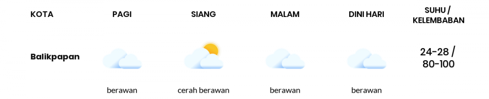 Cuaca Hari Ini 8 Juli 2022: Balikpapan Berawan Sepanjang Hari