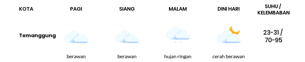 Cuaca Hari Ini 9 Juli 2022: Semarang Berawan Sepanjang Hari