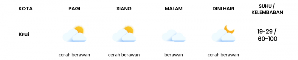Cuaca Hari Ini 1 Juli 2022: Lampung Berawan Sepanjang Hari