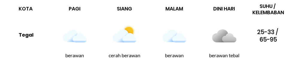 Cuaca Hari Ini 5 Juli 2022: Tegal Berawan Siang Hari, Sore Hujan Ringan