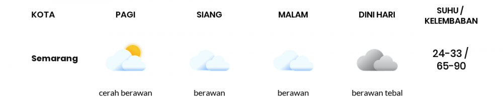 Prakiraan Cuaca Hari Ini 4 Juli 2022, Sebagian Semarang Bakal Berawan