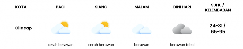 Prakiraan Cuaca Hari Ini 21 Juli 2022, Sebagian Tegal Bakal Berawan Sepanjang Hari