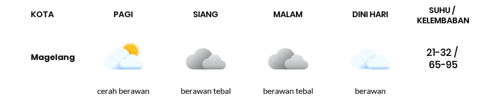 Prakiraan Cuaca Hari Ini 14 Juli 2022, Sebagian Semarang Bakal Berawan