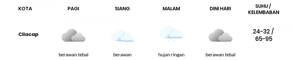 Cuaca Hari Ini 8 Juli 2022: Tegal Berawan Siang dan Sore Hari