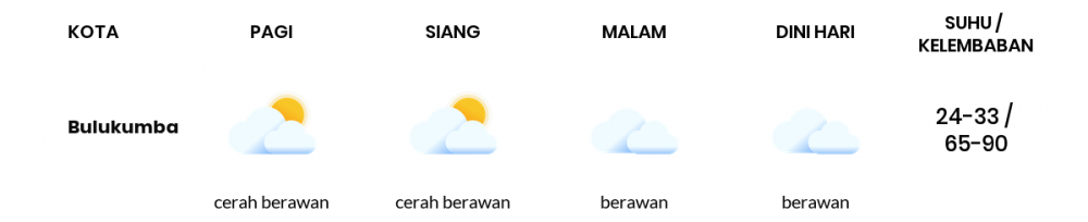 Cuaca Hari Ini 19 Juli 2022: Makassar Berawan Sepanjang Hari