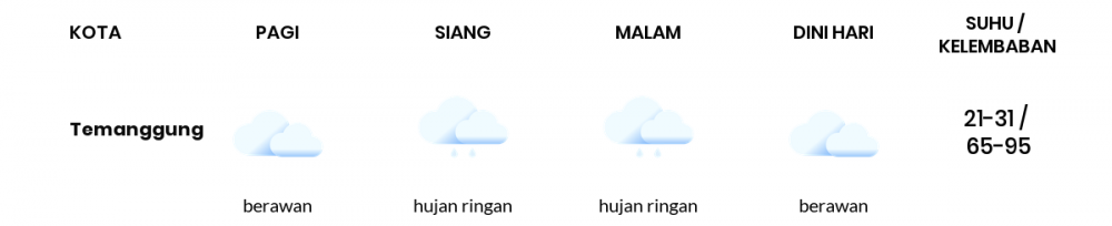 Cuaca Hari Ini 11 Juli 2022: Semarang Berawan Sepanjang Hari