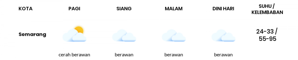 Cuaca Hari Ini 2 Juli 2022: Semarang Berawan Sepanjang Hari