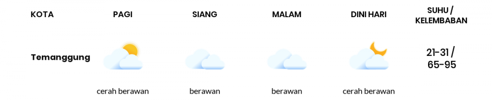 Cuaca Hari Ini 26 Juli 2022: Semarang Cerah Berawan Siang dan Sore Hari