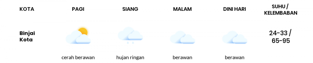 Cuaca Hari Ini 2 Juli 2022: Medan Berawan Sepanjang Hari