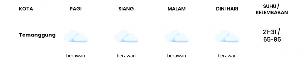 Cuaca Hari Ini 27 Juli 2022: Semarang Berawan Siang dan Sore Hari