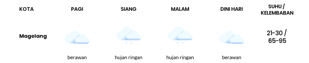 Cuaca Hari Ini 5 Juli 2022: Semarang Berawan Siang Hari, Sore Hujan Ringan