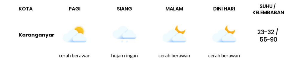 Cuaca Hari Ini 22 Agustus 2022: Surakarta Berawan Siang Hari, Sore Cerah Berawan