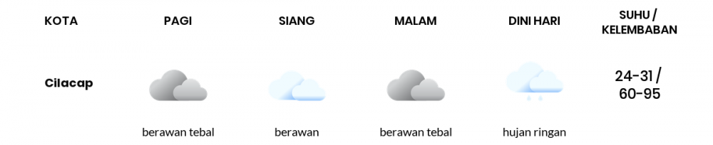 Cuaca Hari Ini 31 Agustus 2022: Tegal Berawan Siang dan Sore Hari