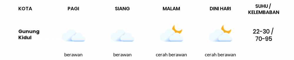 Prakiraan Cuaca Hari Ini 18 Agustus 2022, Sebagian Yogyakarta Bakal Berawan Sepanjang Hari