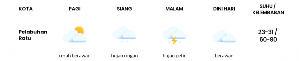 Cuaca Hari Ini 19 Agustus 2022: Kabupaten Bandung Hujan Ringan Siang Hari, Sore Berawan