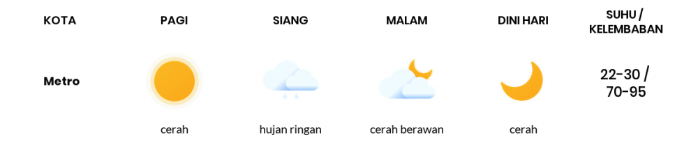 Cuaca Hari Ini 8 Agustus 2022: Lampung Cerah Sepanjang Hari