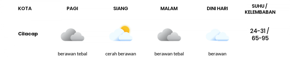 Prakiraan Cuaca Hari Ini 20 Agustus 2022, Sebagian Tegal Bakal Berawan Sepanjang Hari