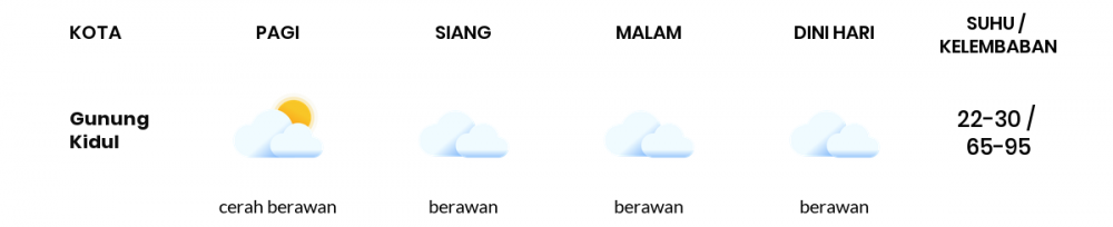 Cuaca Hari Ini 16 Agustus 2022: Yogyakarta Berawan Sepanjang Hari