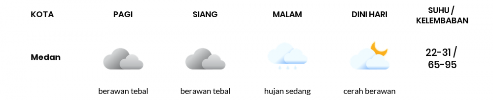 Cuaca Hari Ini 5 Agustus 2022: Medan Berawan Tebal Siang dan Sore Hari